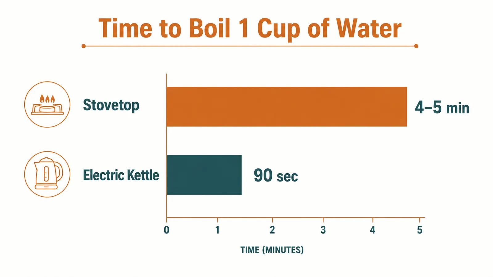 Comparison chart showing stove boil time versus electric kettle boil time for one cup of water