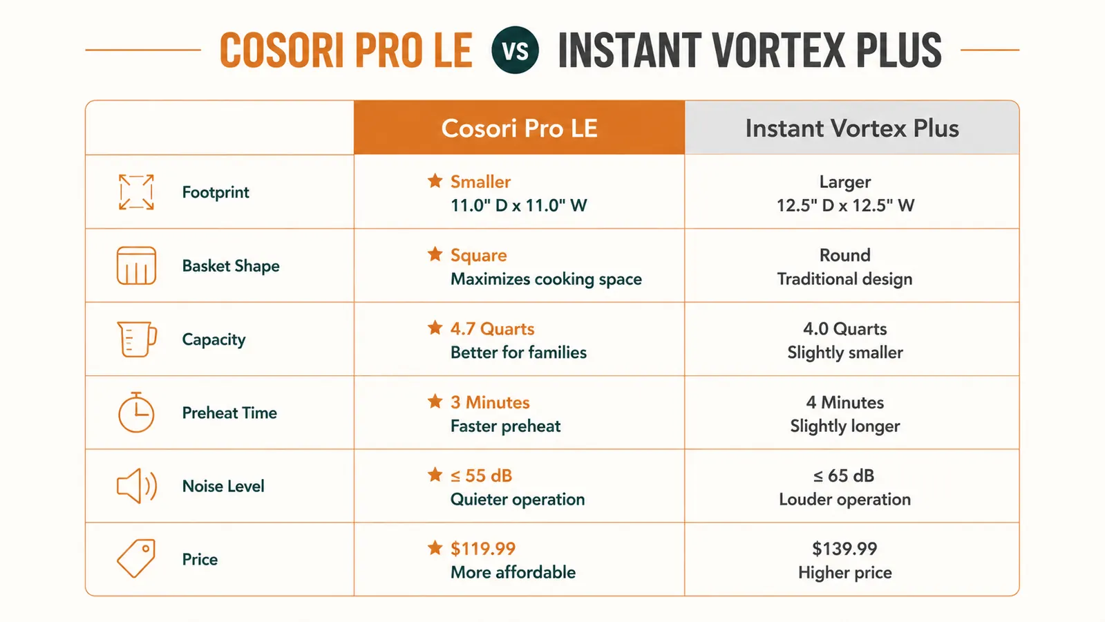 Comparison chart showing footprint dimensions and basket capacity of Cosori Pro LE versus Instant Vortex Plus