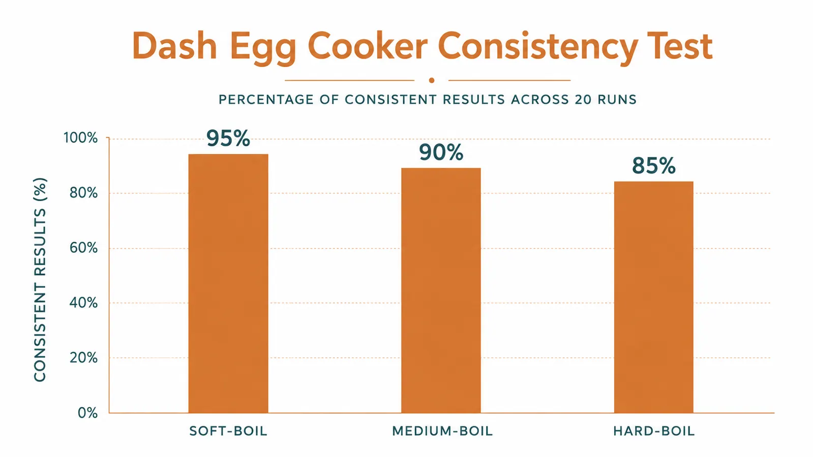 Chart showing egg doneness results from the Dash egg cooker across hard, medium, and soft boil settings over six weeks of testing