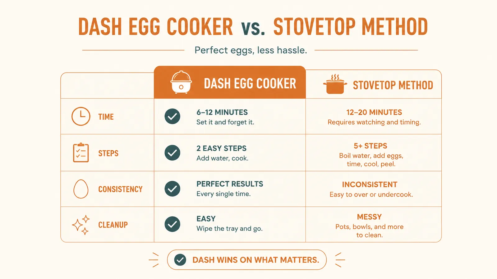Side-by-side comparison chart showing Dash Egg Cooker time and steps versus stovetop method