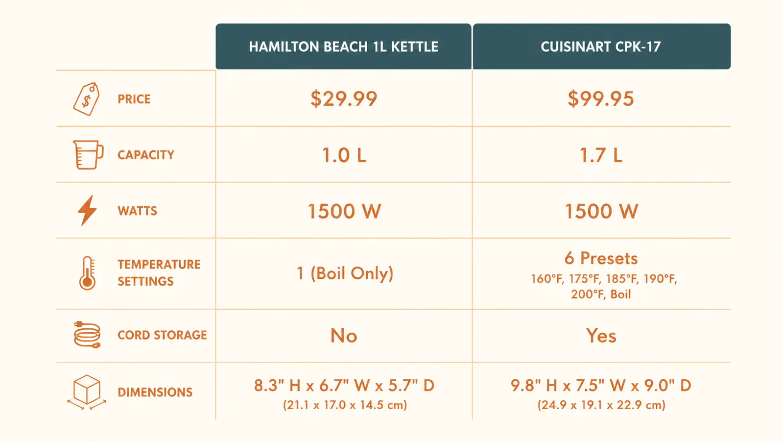 Side-by-side size comparison chart showing Hamilton Beach 1-liter versus Cuisinart CPK-17 2-liter footprint