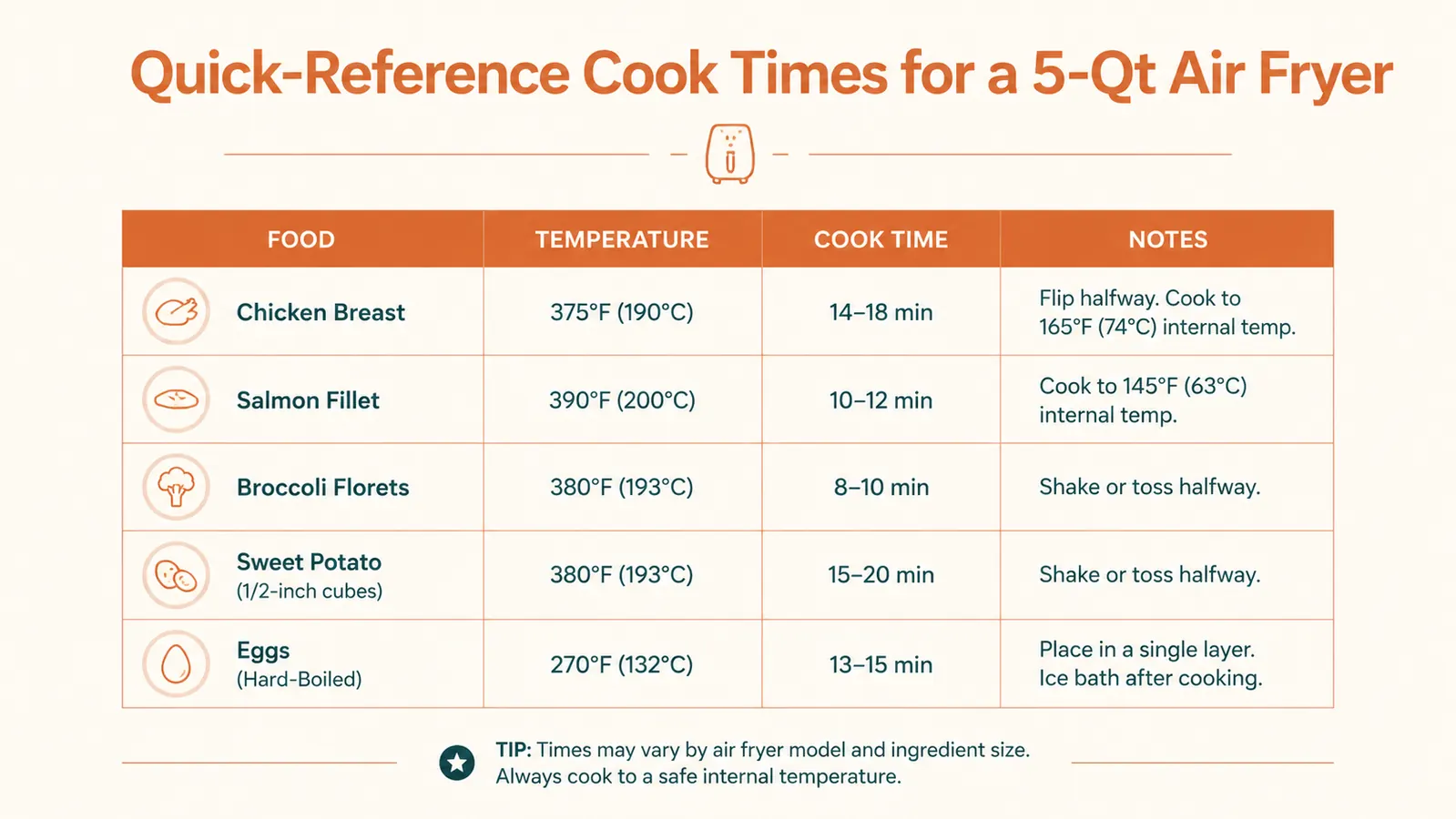 Chart showing approximate cook times and temperatures for common healthy foods in a 5-quart air fryer