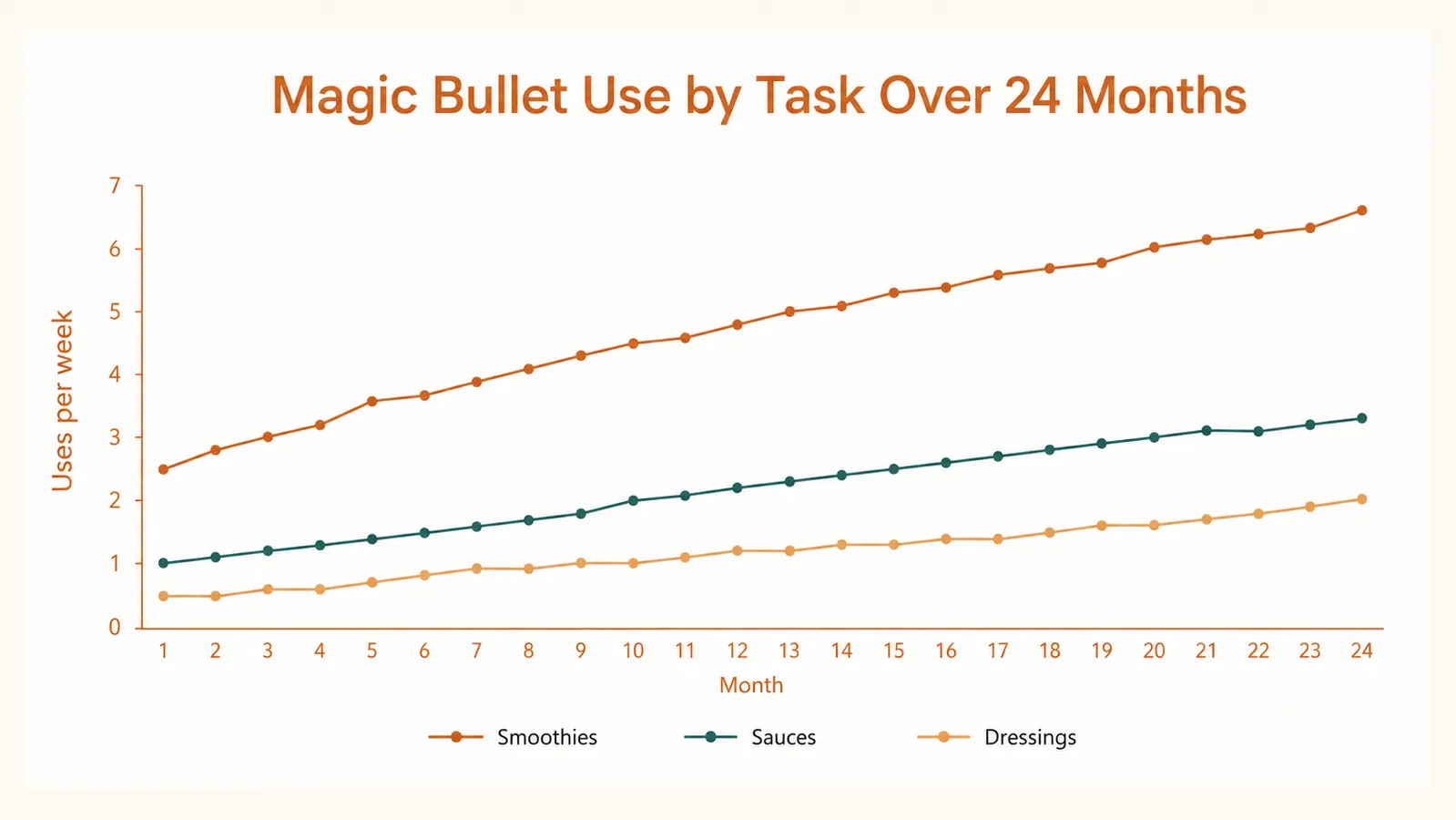Chart showing Magic Bullet use frequency over 24 months with smoothies, sauces, and dressings tracked as separate lines