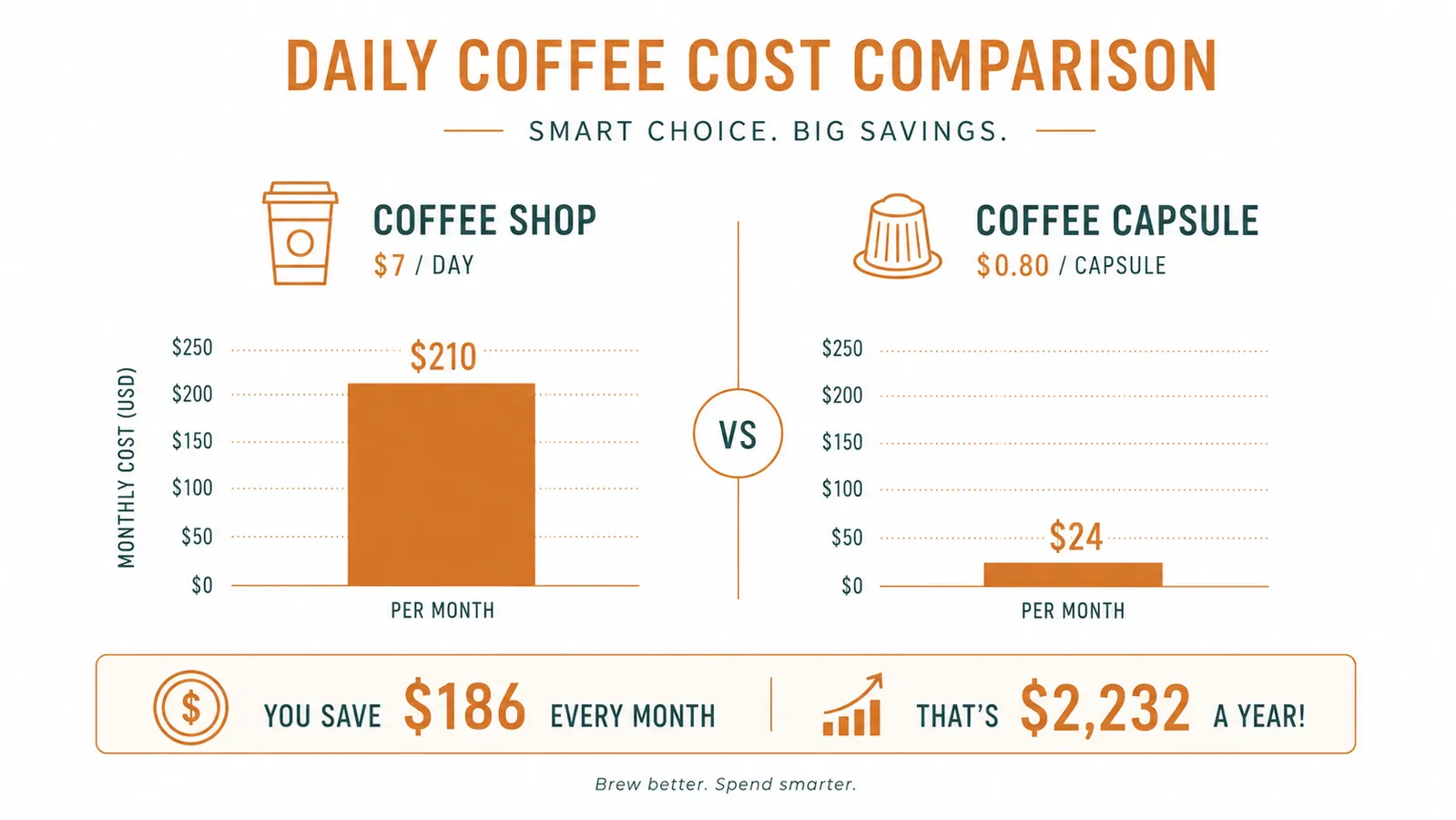 Side-by-side comparison showing coffee shop receipt versus a jar of espresso capsules showing cost difference