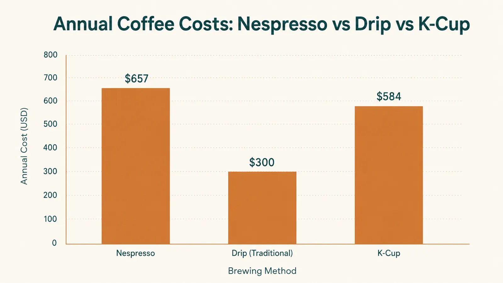 Chart comparing annual capsule cost versus drip coffee and K-Cup over 12 months